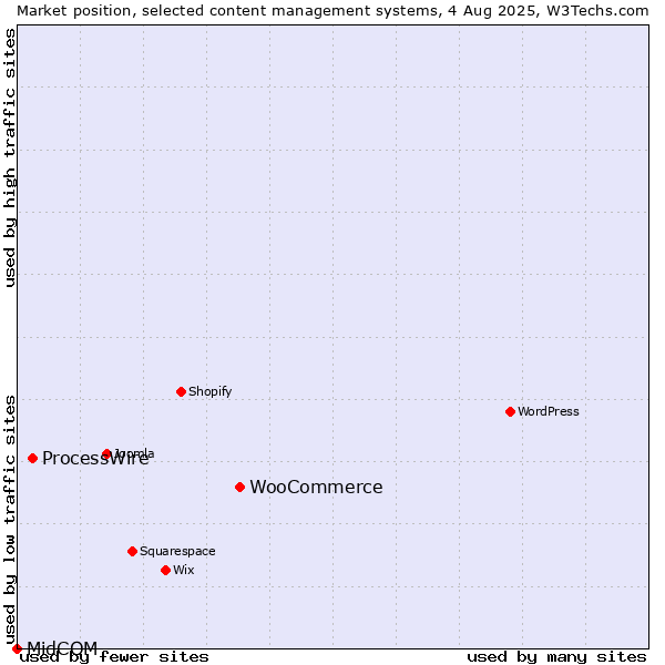 Market position of WooCommerce vs. ProcessWire vs. MidCOM