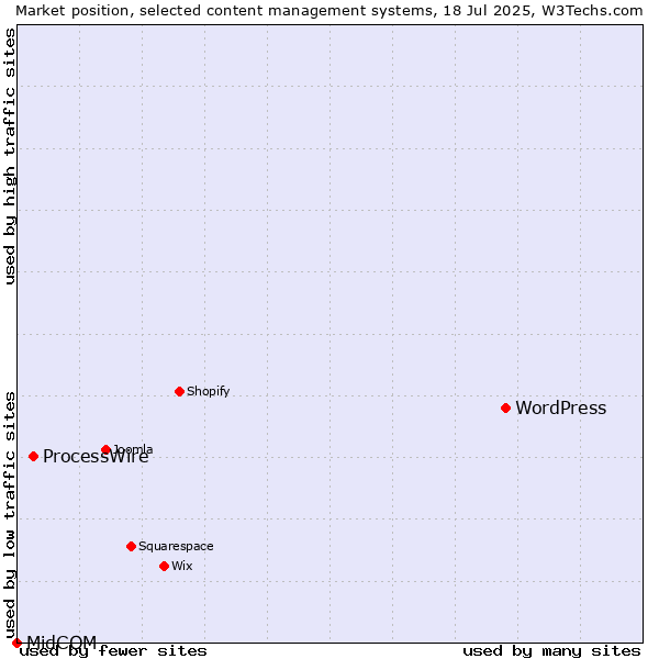 Market position of WordPress vs. ProcessWire vs. MidCOM
