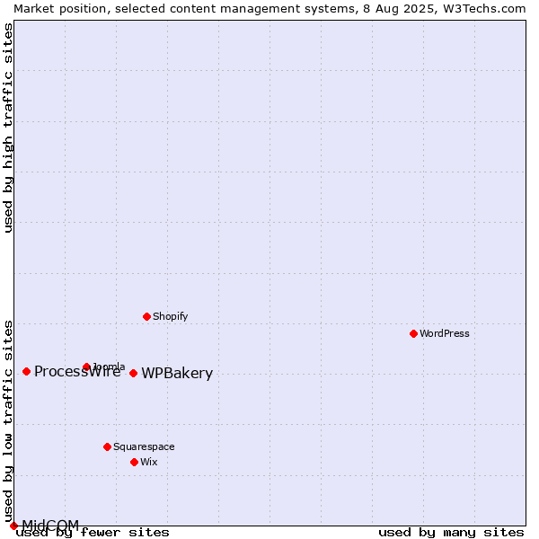 Market position of WPBakery vs. ProcessWire vs. MidCOM