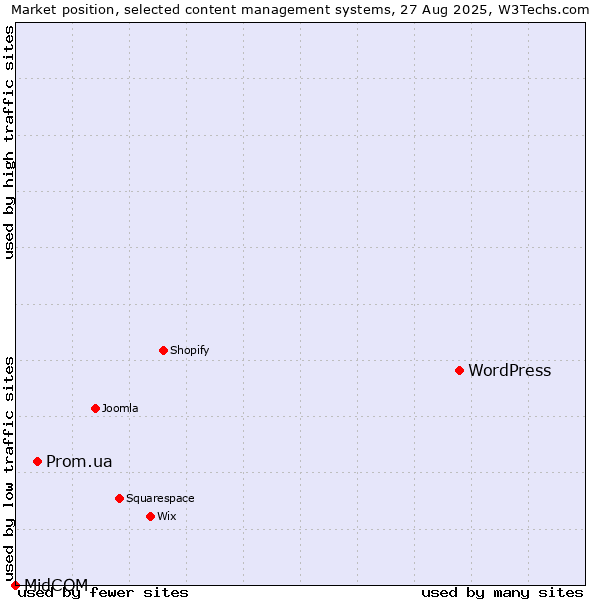 Market position of WordPress vs. Prom.ua vs. MidCOM