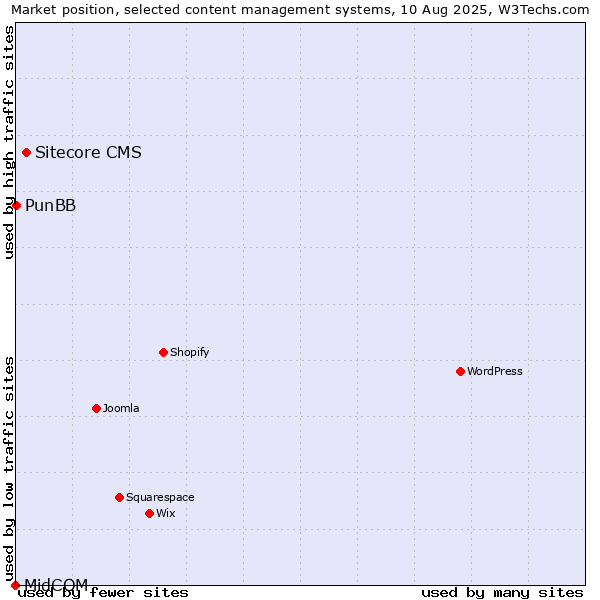 Market position of Sitecore CMS vs. PunBB vs. MidCOM