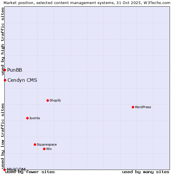 Market position of Cendyn CMS vs. PunBB vs. MidCOM
