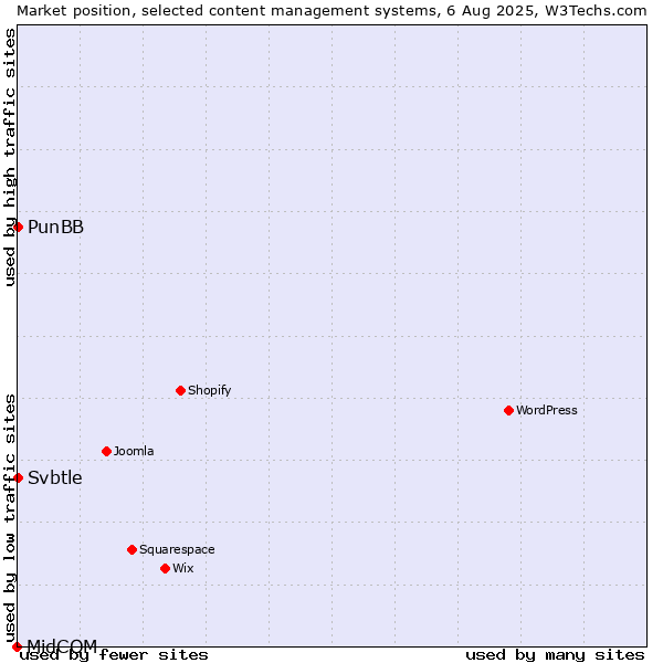Market position of PunBB vs. Svbtle vs. MidCOM