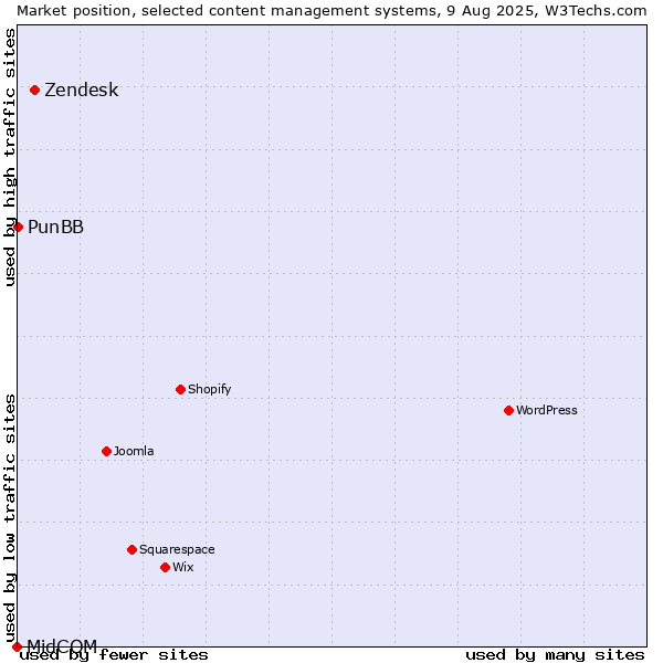 Market position of Zendesk vs. PunBB vs. MidCOM