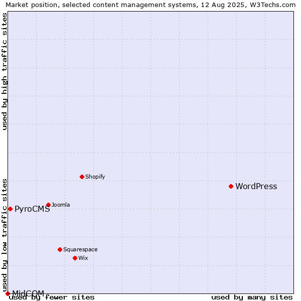 Market position of WordPress vs. PyroCMS vs. MidCOM