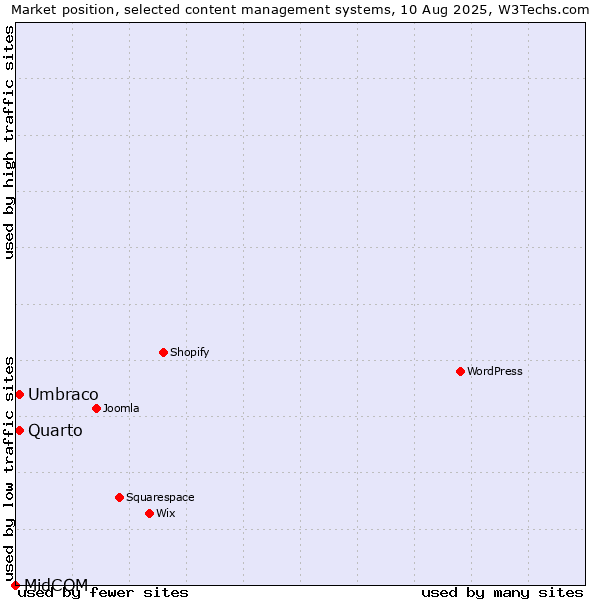 Market position of Umbraco vs. Quarto vs. MidCOM