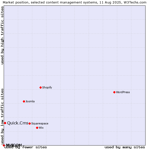 Market position of Quick.Cms vs. MidCOM vs. Yo!Kart