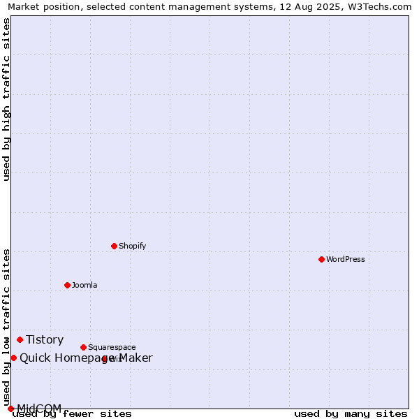 Market position of Tistory vs. Quick Homepage Maker vs. MidCOM