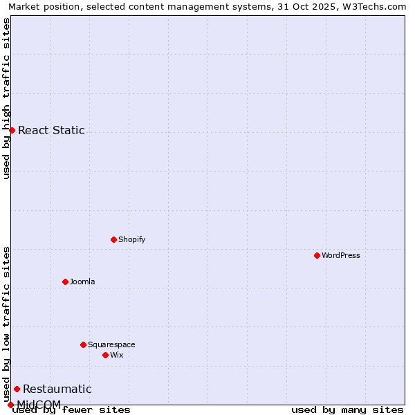 Market position of Restaumatic vs. React Static vs. MidCOM