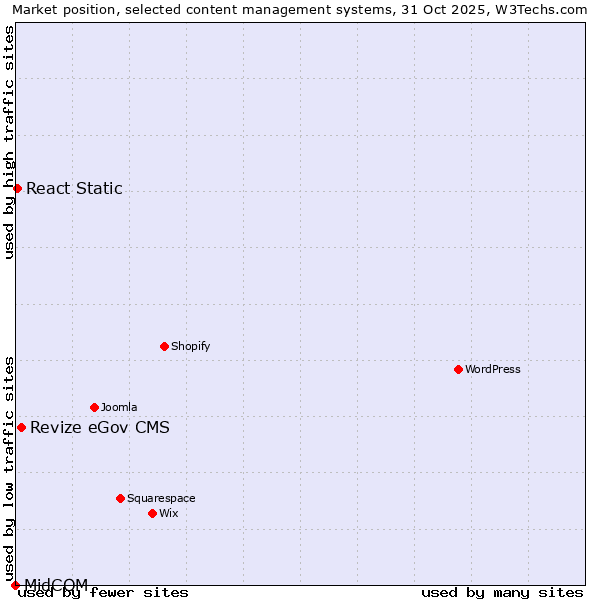 Market position of Revize eGov CMS vs. React Static vs. MidCOM