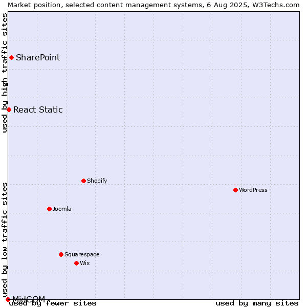 Market position of SharePoint vs. React Static vs. MidCOM
