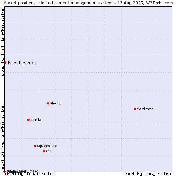 Market position of React Static vs. MidCOM vs. Solodev CMS