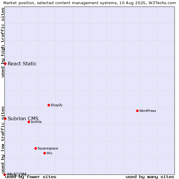 Market position of React Static vs. Subrion CMS vs. MidCOM
