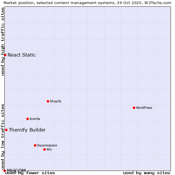 Market position of Themify Builder vs. React Static vs. MidCOM