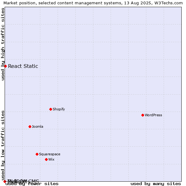 Market position of React Static vs. Twilight CMS vs. MidCOM