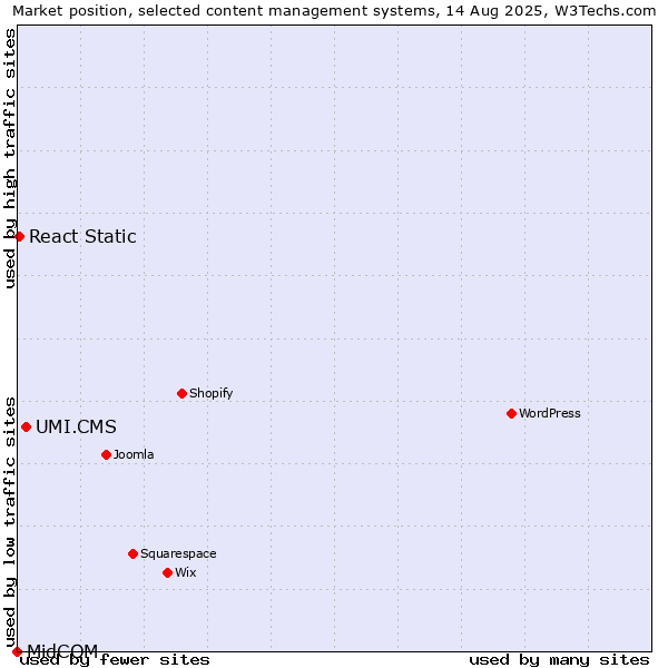 Market position of UMI.CMS vs. React Static vs. MidCOM