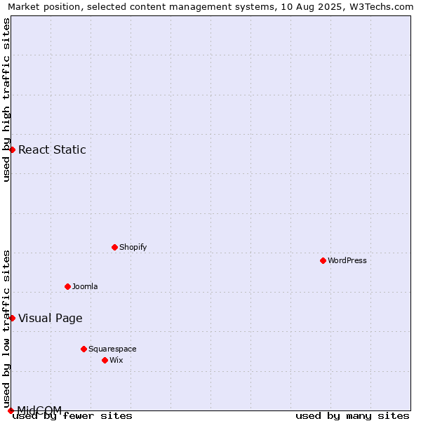 Market position of Visual Page vs. React Static vs. MidCOM