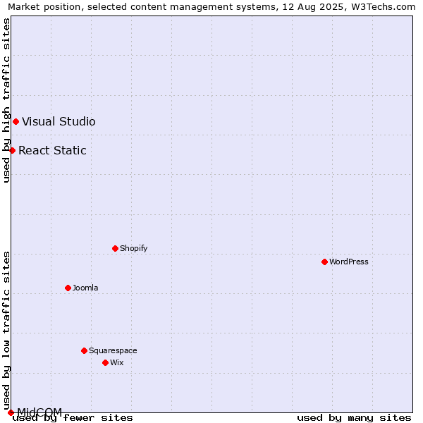 Market position of Visual Studio vs. React Static vs. MidCOM