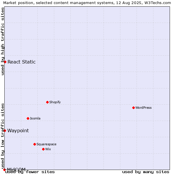 Market position of React Static vs. Waypoint vs. MidCOM