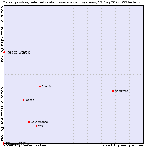 Market position of React Static vs. MidCOM vs. WonderCMS