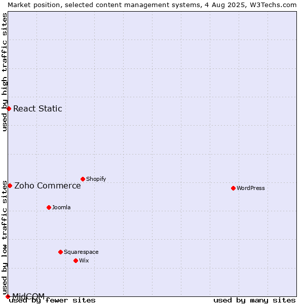 Market position of Zoho Commerce vs. React Static vs. MidCOM