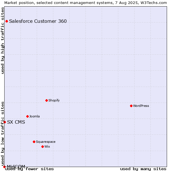 Market position of Salesforce Customer 360 vs. SX CMS vs. MidCOM