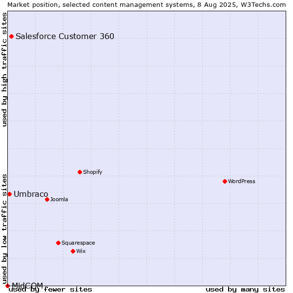 Market position of Salesforce Customer 360 vs. Umbraco vs. MidCOM