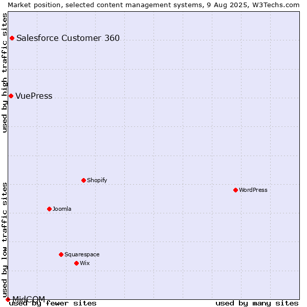 Market position of Salesforce Customer 360 vs. VuePress vs. MidCOM