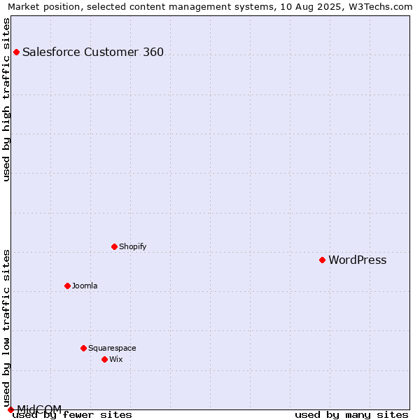Market position of WordPress vs. Salesforce Customer 360 vs. MidCOM
