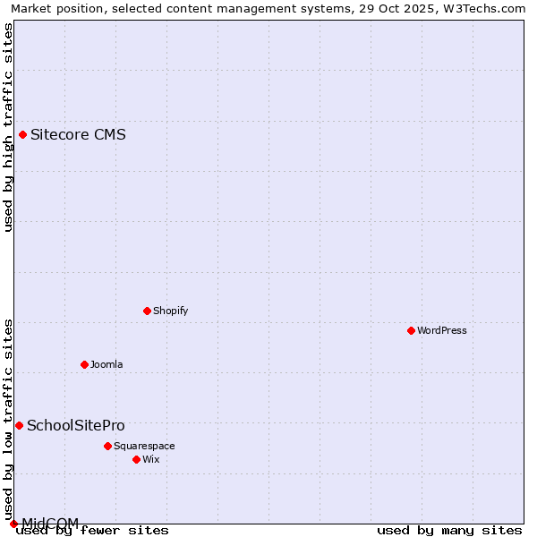 Market position of Sitecore CMS vs. SchoolSitePro vs. MidCOM