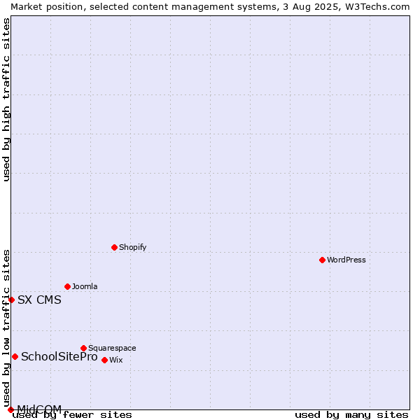 Market position of SchoolSitePro vs. SX CMS vs. MidCOM