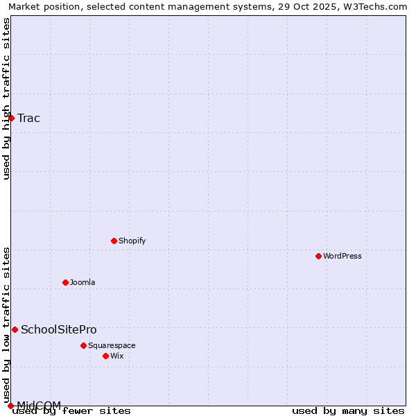 Market position of SchoolSitePro vs. Trac vs. MidCOM