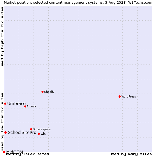 Market position of SchoolSitePro vs. Umbraco vs. MidCOM