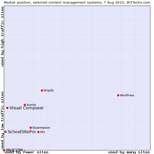 Market position of Visual Composer vs. SchoolSitePro vs. MidCOM