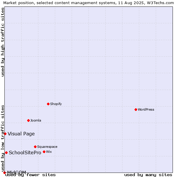 Market position of SchoolSitePro vs. Visual Page vs. MidCOM