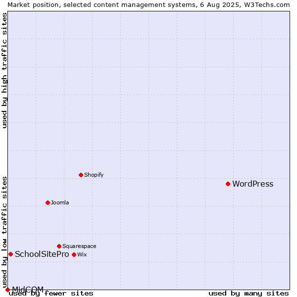 Market position of WordPress vs. SchoolSitePro vs. MidCOM