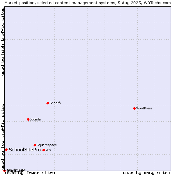 Market position of SchoolSitePro vs. MidCOM vs. Yo!Kart