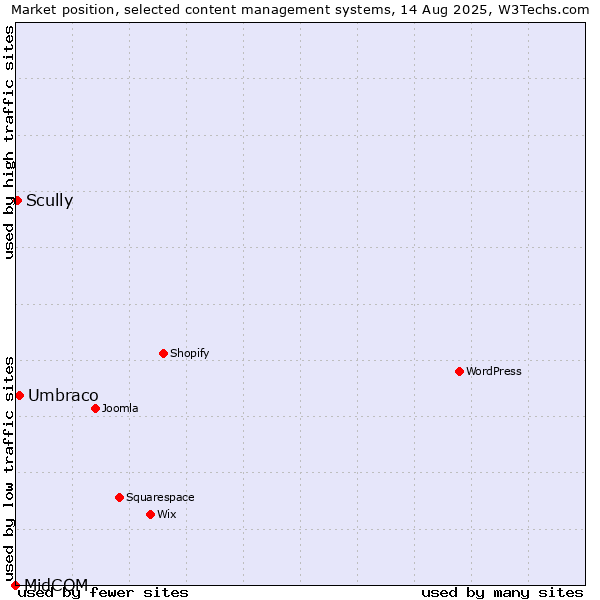 Market position of Umbraco vs. Scully vs. MidCOM