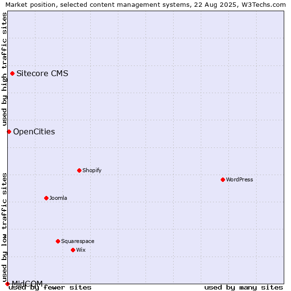 Market position of Sitecore CMS vs. OpenCities vs. MidCOM