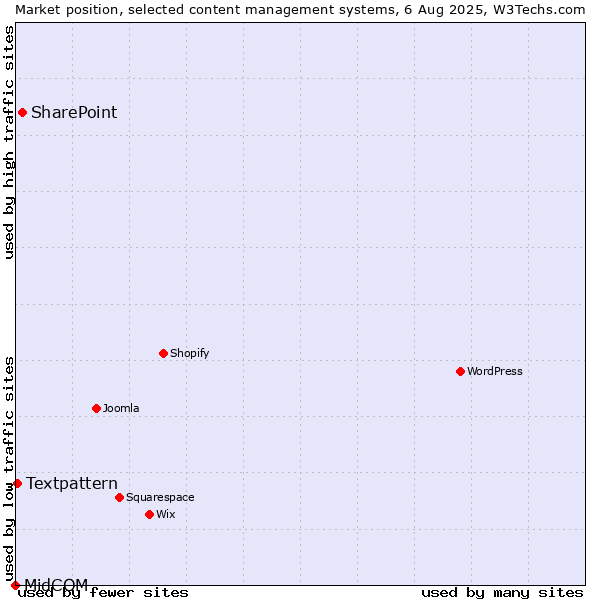 Market position of SharePoint vs. Textpattern vs. MidCOM
