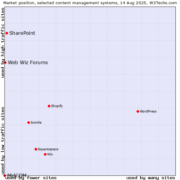 Market position of SharePoint vs. Web Wiz Forums vs. MidCOM