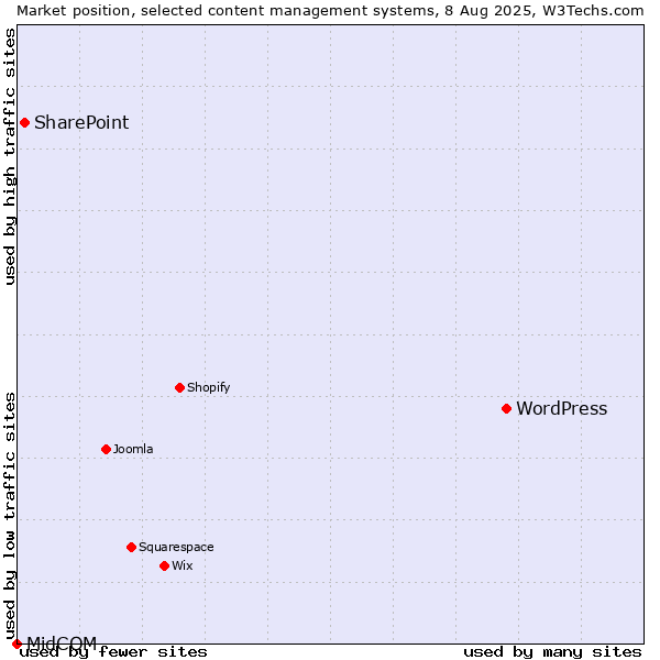 Market position of WordPress vs. SharePoint vs. MidCOM