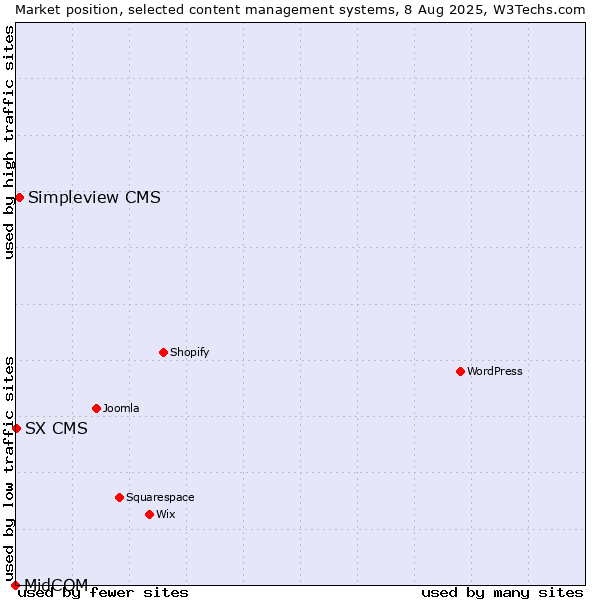 Market position of Simpleview CMS vs. SX CMS vs. MidCOM