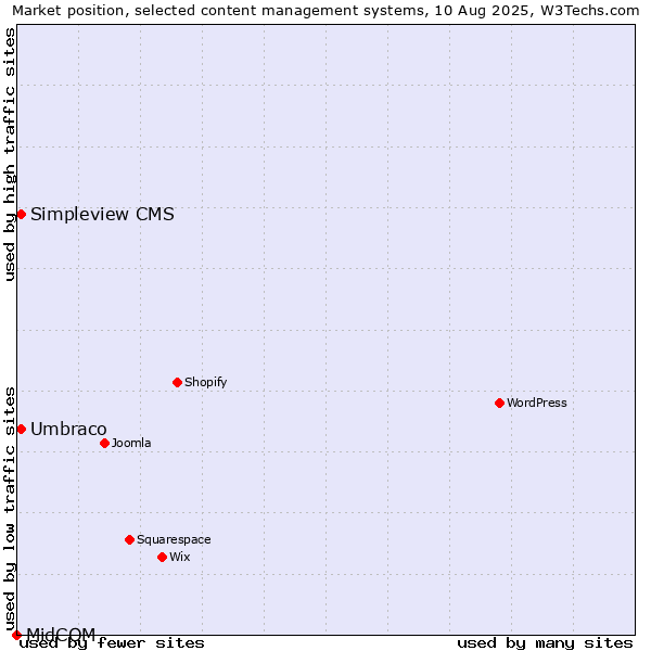 Market position of Umbraco vs. Simpleview CMS vs. MidCOM