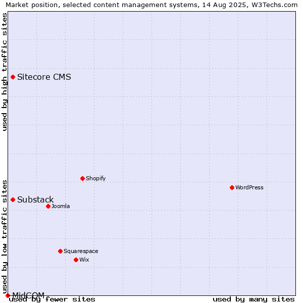 Market position of Sitecore CMS vs. Substack vs. MidCOM