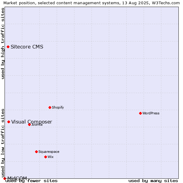 Market position of Visual Composer vs. Sitecore CMS vs. MidCOM