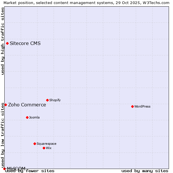 Market position of Sitecore CMS vs. Zoho Commerce vs. MidCOM