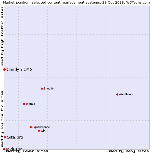 Market position of Site.pro vs. Cendyn CMS vs. MidCOM