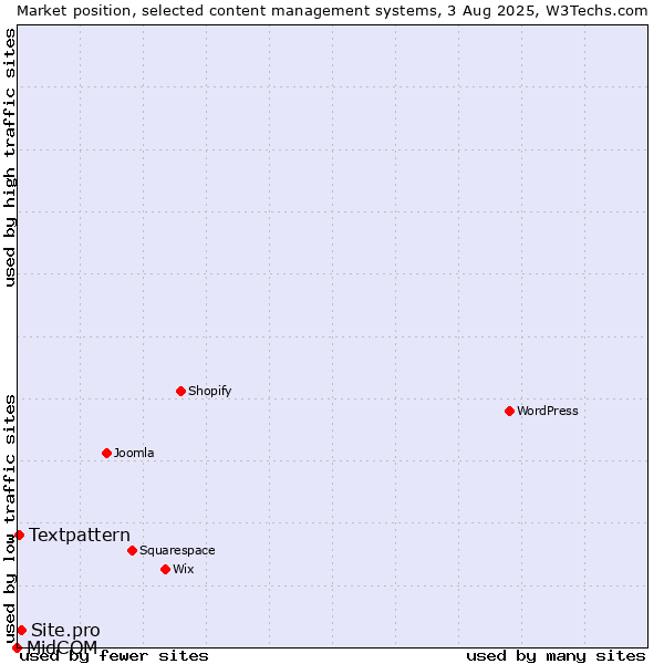 Market position of Site.pro vs. Textpattern vs. MidCOM