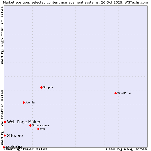 Market position of Web Page Maker vs. Site.pro vs. MidCOM